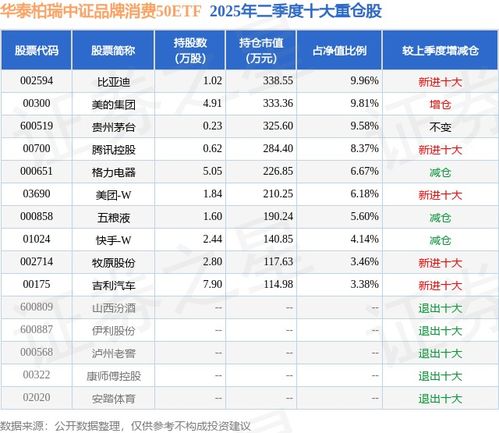 品牌消費(fèi)韌性凸顯，華泰柏瑞中證品牌消費(fèi)50ETF二季報(bào)點(diǎn)評(píng)